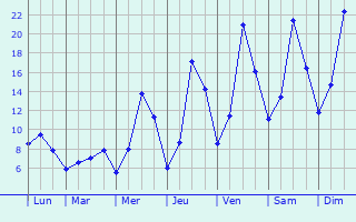 Graphique des tempratures prvues pour Saint-Lupicin