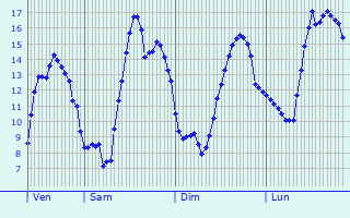 Graphique des tempratures prvues pour La Ville-sous-Orbais
