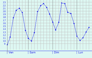 Graphique des tempratures prvues pour Saint-Victor-de-Chrtienville