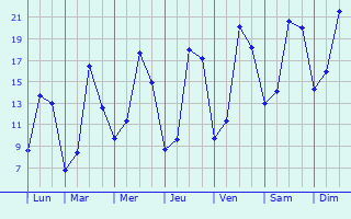 Graphique des tempratures prvues pour Amiens