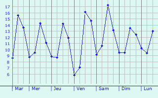 Graphique des tempratures prvues pour Montreuil-en-Auge