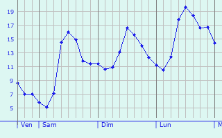 Graphique des tempratures prvues pour Saint-Martin