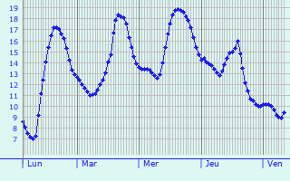 Graphique des tempratures prvues pour Anguilcourt-le-Sart
