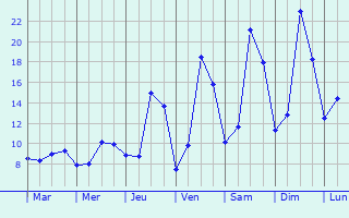 Graphique des tempratures prvues pour Antigny-la-Ville