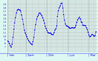 Graphique des tempratures prvues pour Savignargues
