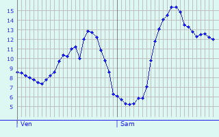 Graphique des tempratures prvues pour Luvigny