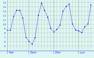Graphique des tempratures prvues pour Valognes