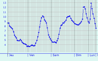 Graphique des tempratures prvues pour Lans-en-Vercors