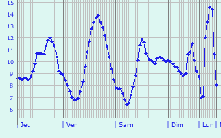 Graphique des tempratures prvues pour Neufchtel-en-Saosnois