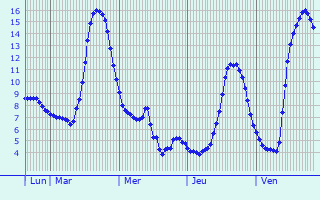 Graphique des tempratures prvues pour Arrodets-ez-Angles
