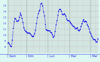Graphique des tempratures prvues pour Mudersbach