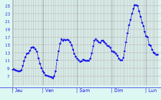 Graphique des tempratures prvues pour Lupp-Violles