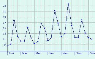 Graphique des tempratures prvues pour Serre-Nerpol