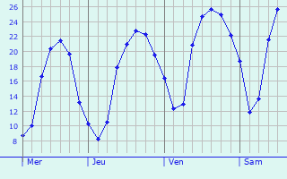 Graphique des tempratures prvues pour Allemans-du-Dropt