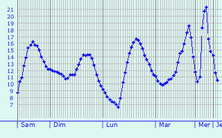 Graphique des tempratures prvues pour Signy-Montlibert