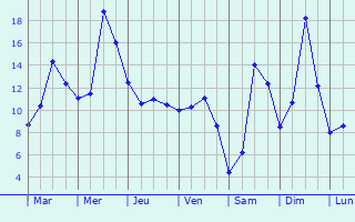 Graphique des tempratures prvues pour Sassel