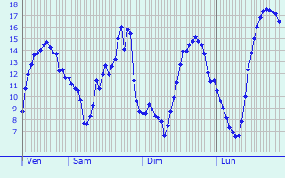 Graphique des tempratures prvues pour Saint-Piat