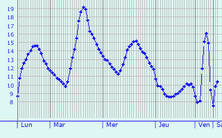 Graphique des tempratures prvues pour Marcenat