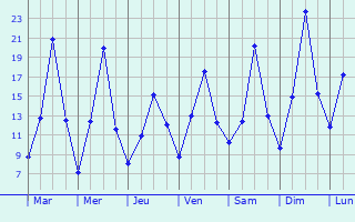 Graphique des tempratures prvues pour Arilje