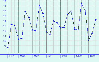 Graphique des tempratures prvues pour Charly-sur-Marne