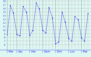 Graphique des tempratures prvues pour Saint-Lger-de-Rotes