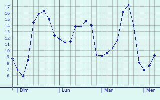 Graphique des tempratures prvues pour Monchy-Breton