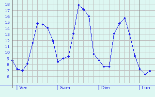 Graphique des tempratures prvues pour Saint-Maur