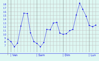 Graphique des tempratures prvues pour Chassieu
