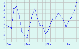 Graphique des tempratures prvues pour Verlaine