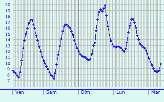 Graphique des tempratures prvues pour Lamotte-du-Rhne