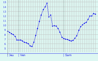 Graphique des tempratures prvues pour Pourchres