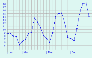 Graphique des tempratures prvues pour Le Thillot