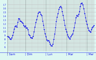 Graphique des tempratures prvues pour Marcilly-sur-Eure