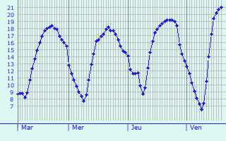 Graphique des tempratures prvues pour Saint-Christophe-Dodinicourt