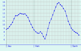 Graphique des tempratures prvues pour La Chapelle-Haute-Grue