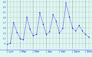 Graphique des tempratures prvues pour Montmotier