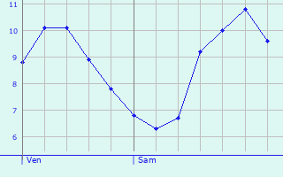 Graphique des tempratures prvues pour Saint-Servais