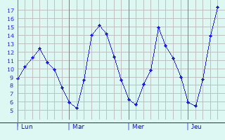 Graphique des tempratures prvues pour Lierneux
