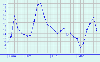 Graphique des tempratures prvues pour La Chapelle-sous-Brancion