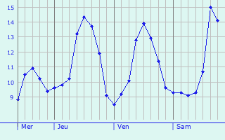 Graphique des tempratures prvues pour Angliers