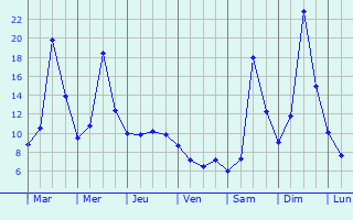 Graphique des tempratures prvues pour Appenzell