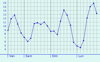 Graphique des tempratures prvues pour Saint-Vincent-Cramesnil