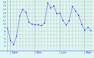 Graphique des tempratures prvues pour Saint-Martin-le-Bouillant