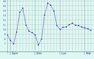 Graphique des tempratures prvues pour Landen