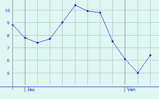 Graphique des tempratures prvues pour Lussat