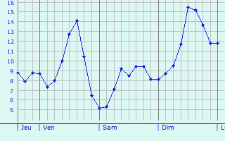 Graphique des tempratures prvues pour Dijon