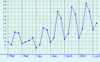 Graphique des tempratures prvues pour Rindschleiden