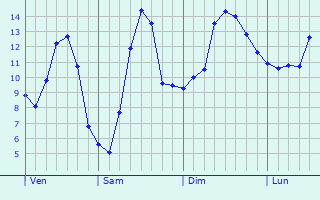 Graphique des tempratures prvues pour Moersdorf