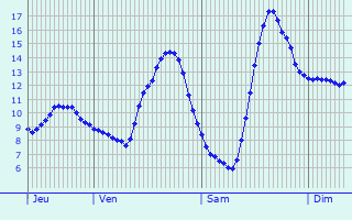 Graphique des tempratures prvues pour Saint-Laurent-de-Mure
