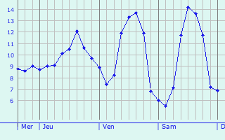 Graphique des tempratures prvues pour Valognes